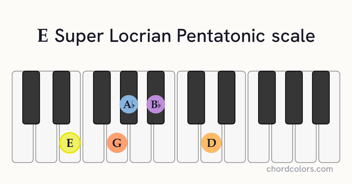 E Super Locrian Pentatonic scale on piano shown as colored note dots