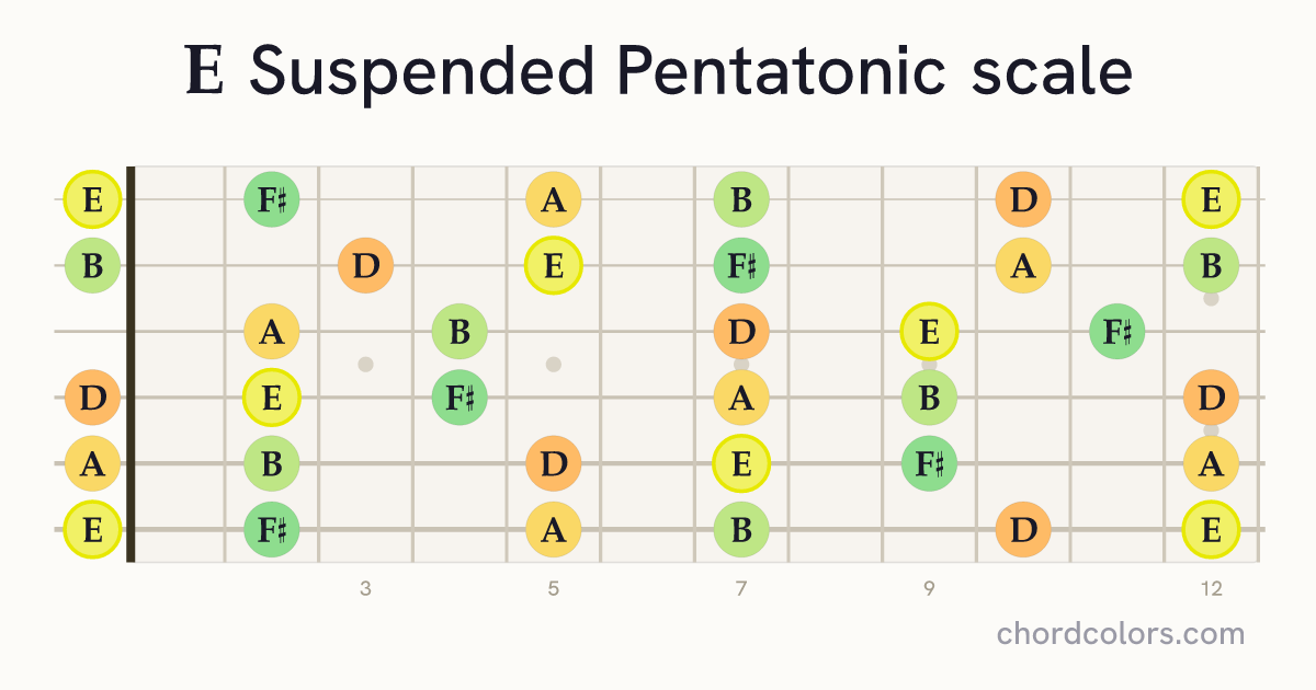 E Suspended Pentatonic scale on guitar shown as colored note dots