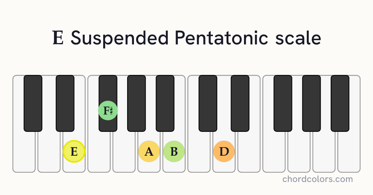 E Suspended Pentatonic scale on piano shown as colored note dots