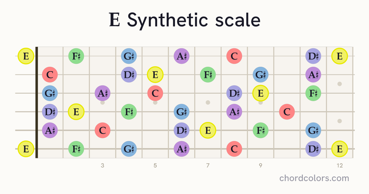 E Synthetic scale on guitar shown as colored note dots