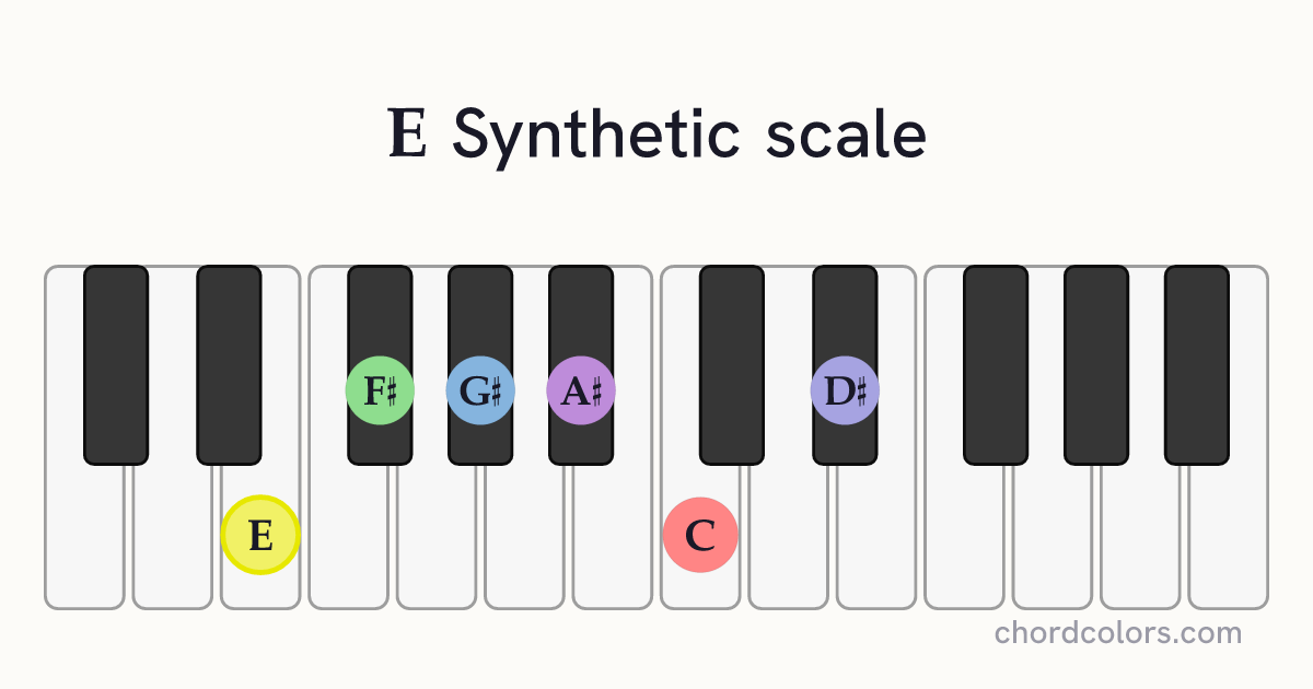 E Synthetic scale on piano shown as colored note dots