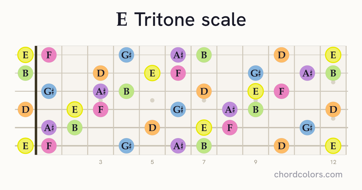 E Tritone scale on guitar shown as colored note dots