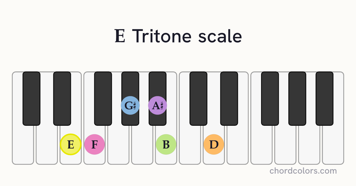 E Tritone scale on piano shown as colored note dots