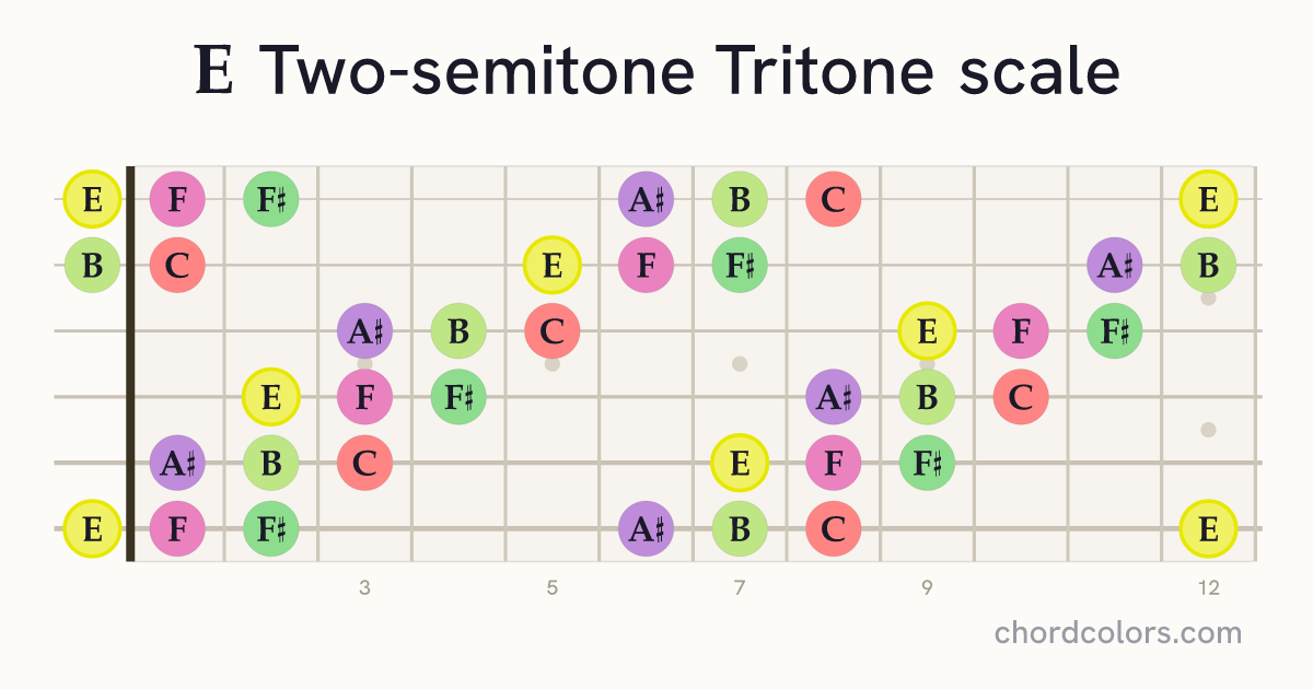 E Two-semitone Tritone scale on guitar shown as colored note dots