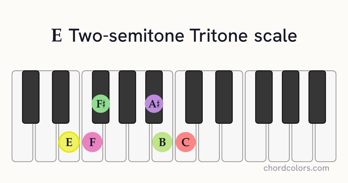 E Two-semitone Tritone scale on piano shown as colored note dots