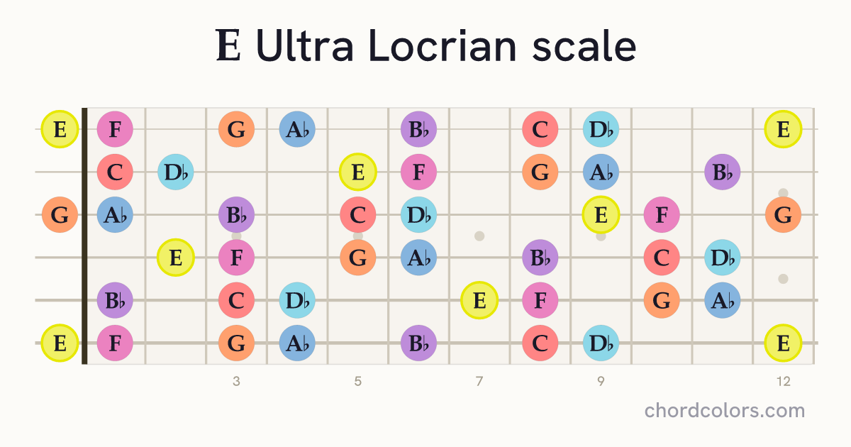 E Ultra Locrian scale on guitar shown as colored note dots