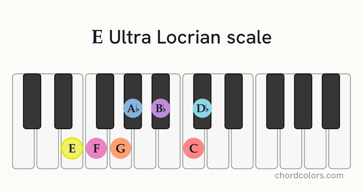 E Ultra Locrian scale on piano shown as colored note dots