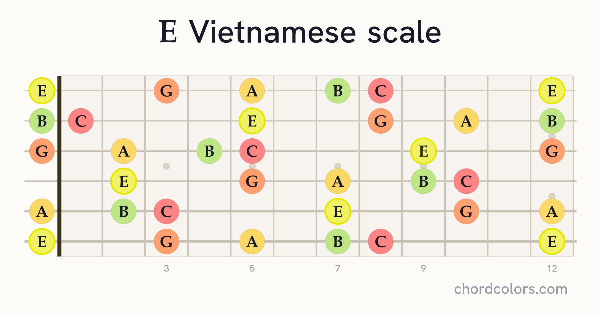 E Vietnamese scale on guitar shown as colored note dots