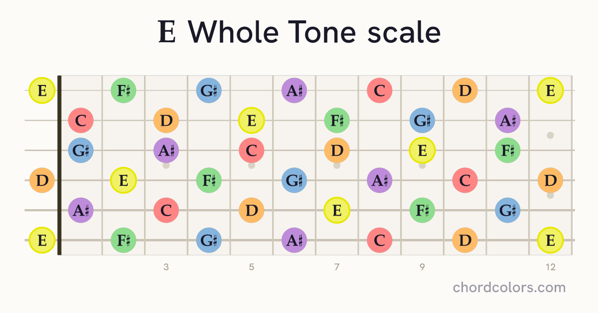 E Whole Tone scale on guitar shown as colored note dots