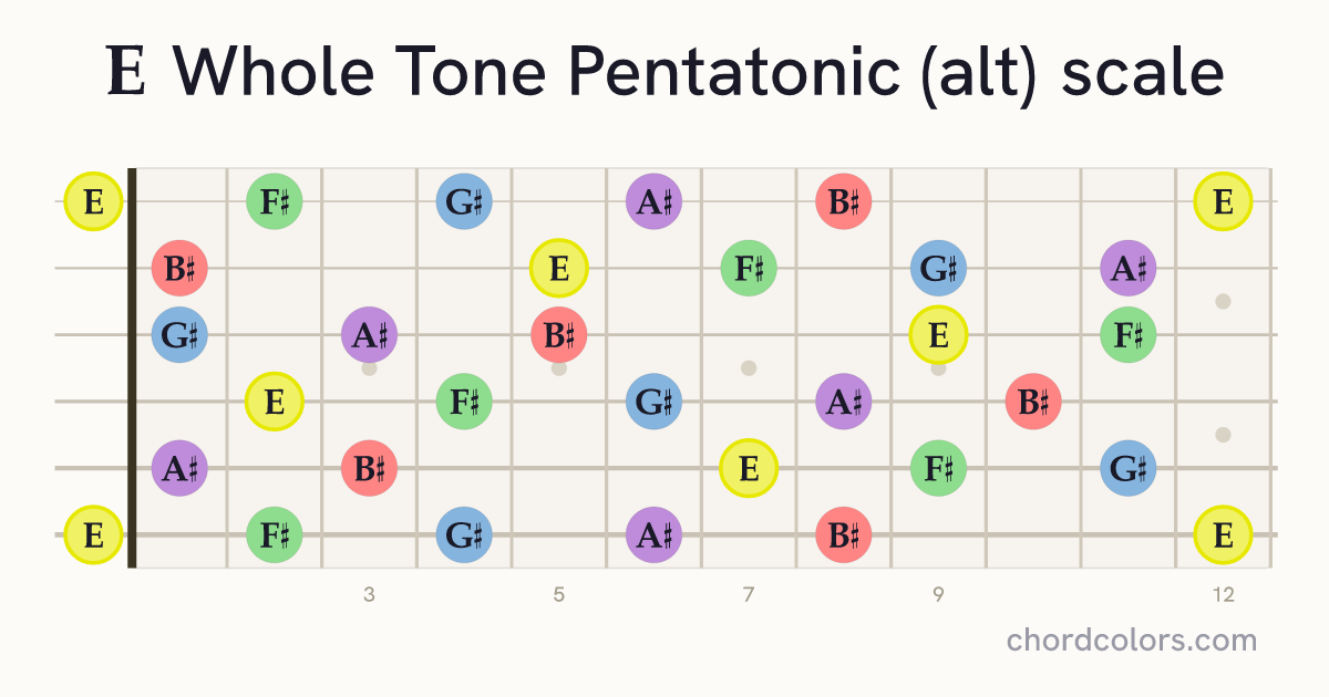 E Whole Tone Pentatonic (alt) scale on guitar shown as colored note dots