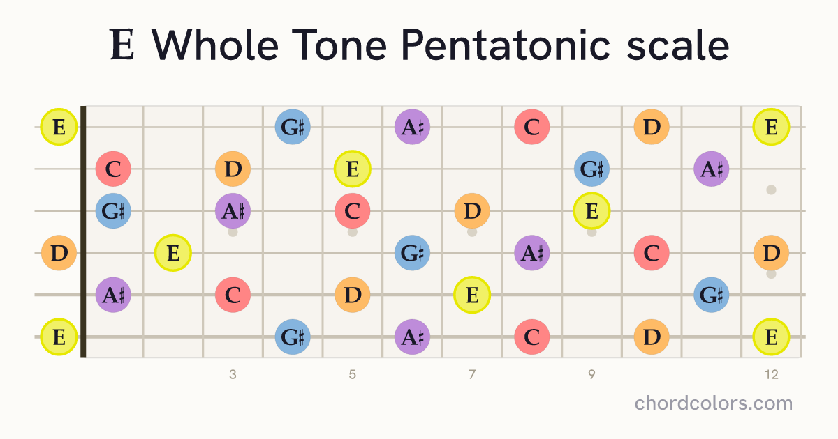 E Whole Tone Pentatonic scale on guitar shown as colored note dots
