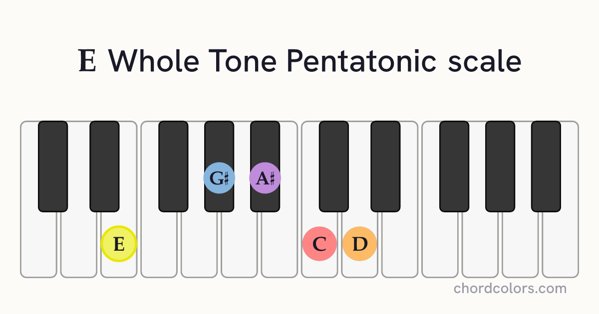 E Whole Tone Pentatonic scale on piano shown as colored note dots