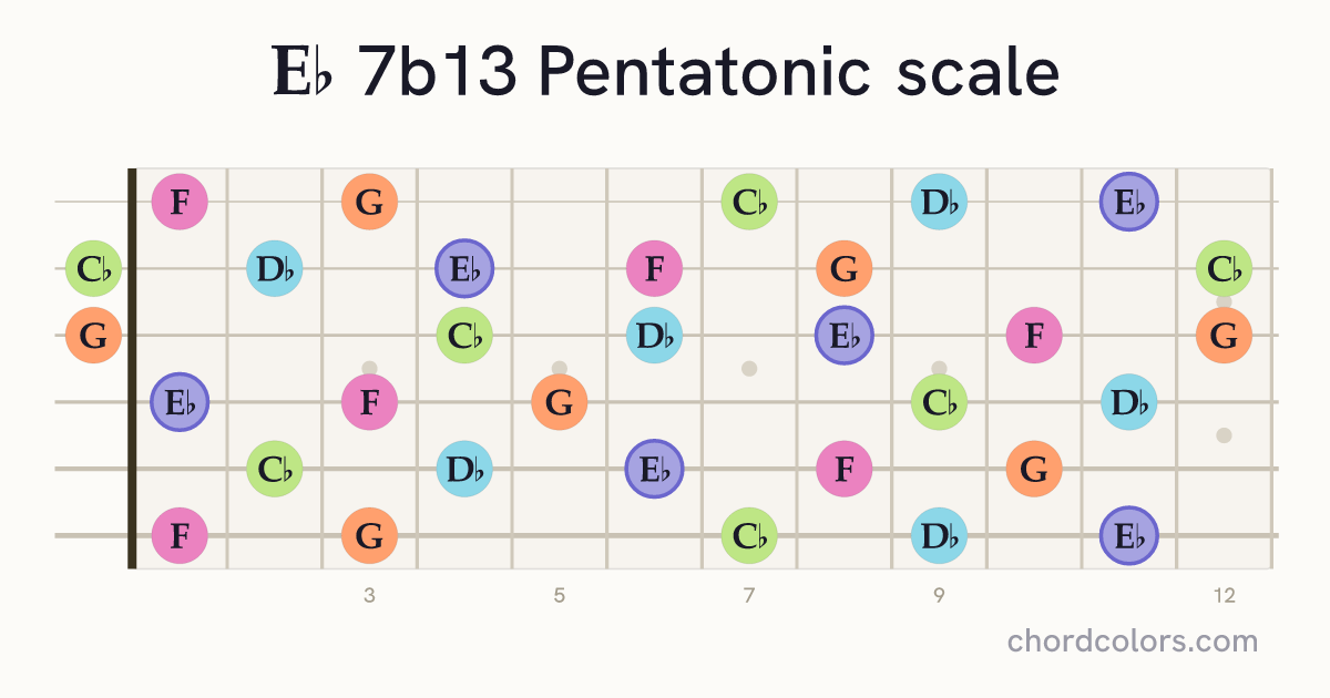 Eb 7b13 Pentatonic scale on guitar shown as colored note dots