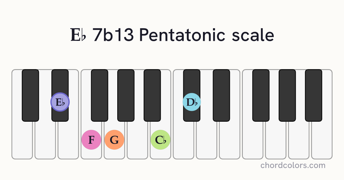 Eb 7b13 Pentatonic scale on piano shown as colored note dots