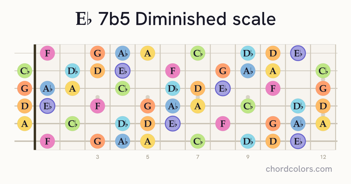 Eb 7b5 Diminished scale on guitar shown as colored note dots