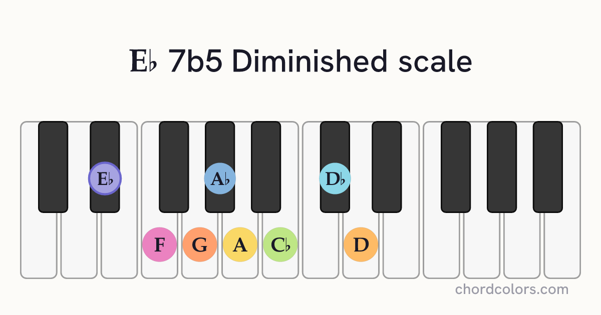Eb 7b5 Diminished scale on piano shown as colored note dots