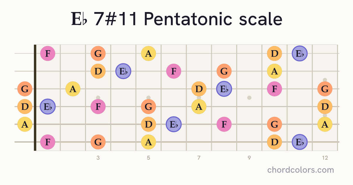 Eb 7#11 Pentatonic scale on guitar shown as colored note dots