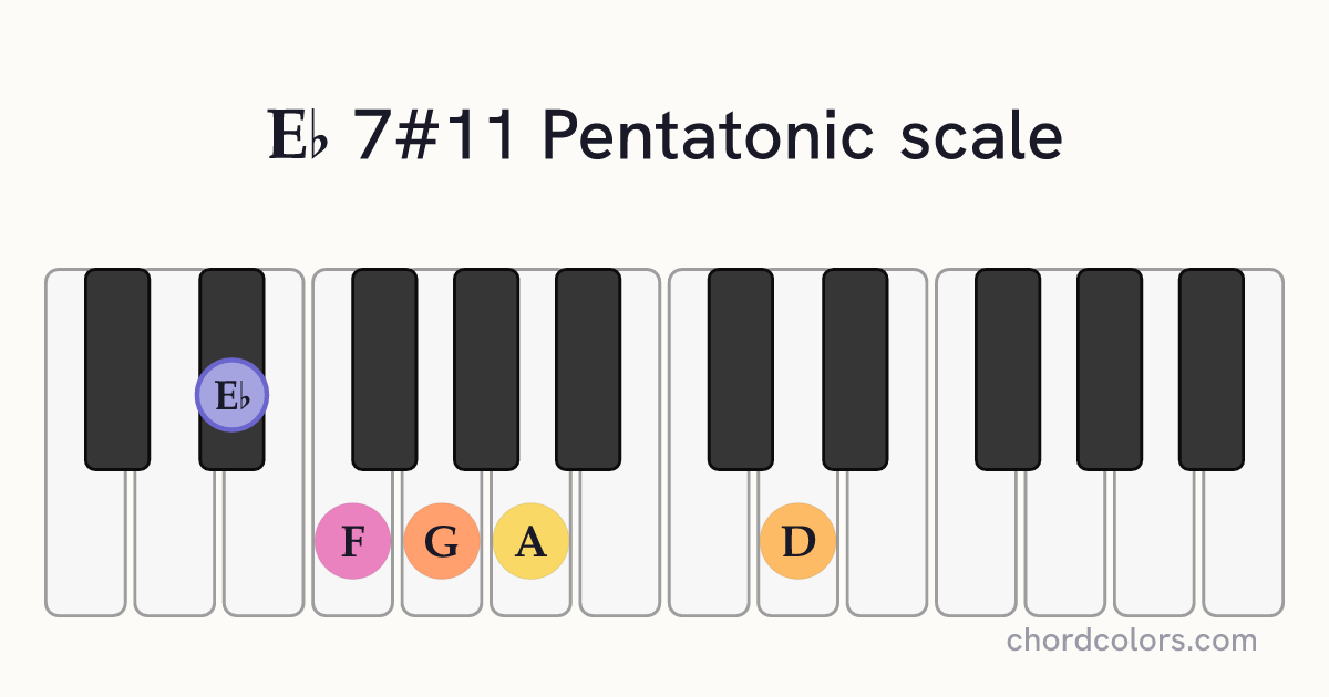 Eb 7#11 Pentatonic scale on piano shown as colored note dots