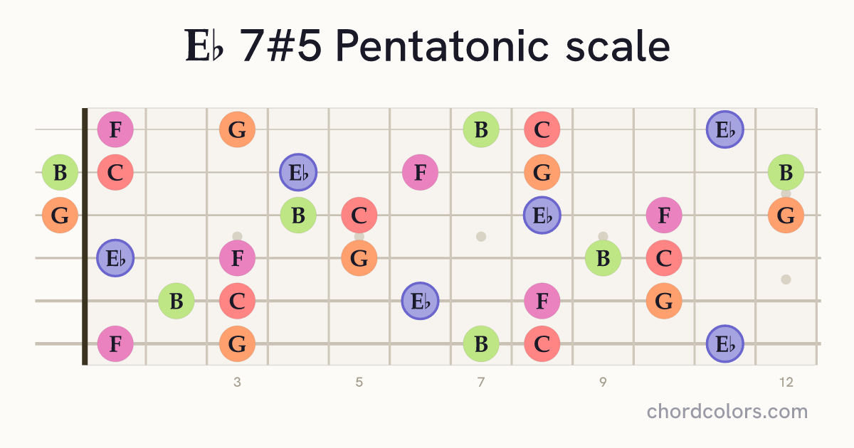 Eb 7#5 Pentatonic scale on guitar shown as colored note dots