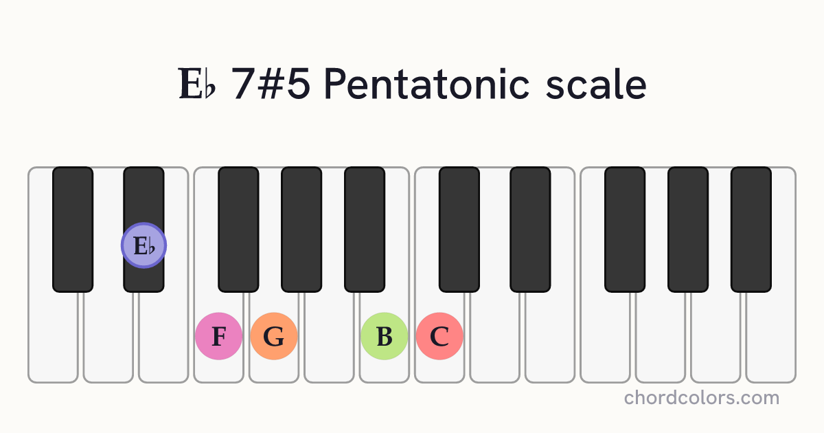 Eb 7#5 Pentatonic scale on piano shown as colored note dots