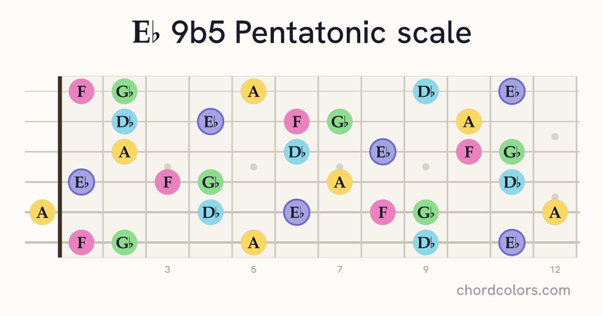 Eb 9b5 Pentatonic scale on guitar shown as colored note dots