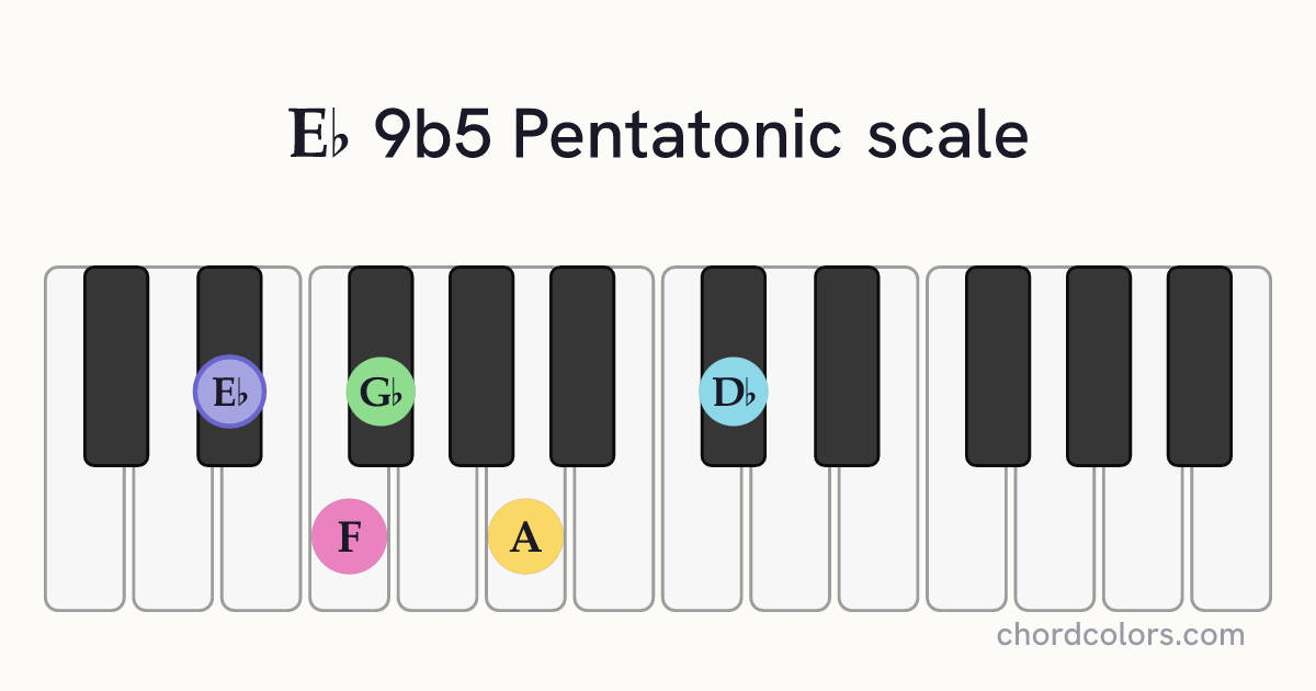 Eb 9b5 Pentatonic scale on piano shown as colored note dots