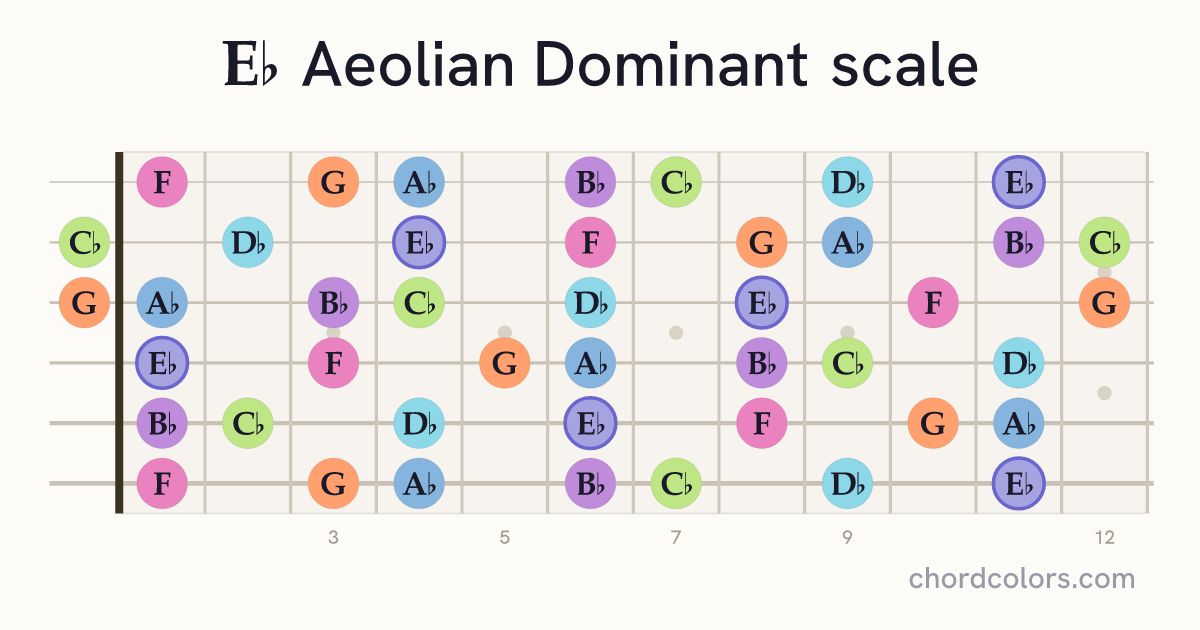 Eb Aeolian Dominant scale on guitar shown as colored note dots