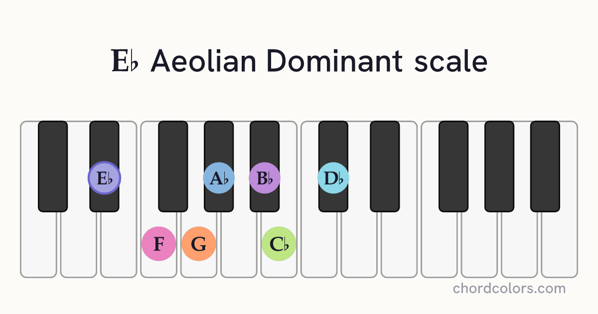 Eb Aeolian Dominant scale on piano shown as colored note dots