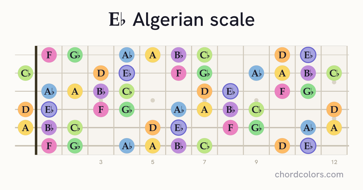 Eb Algerian scale on guitar shown as colored note dots