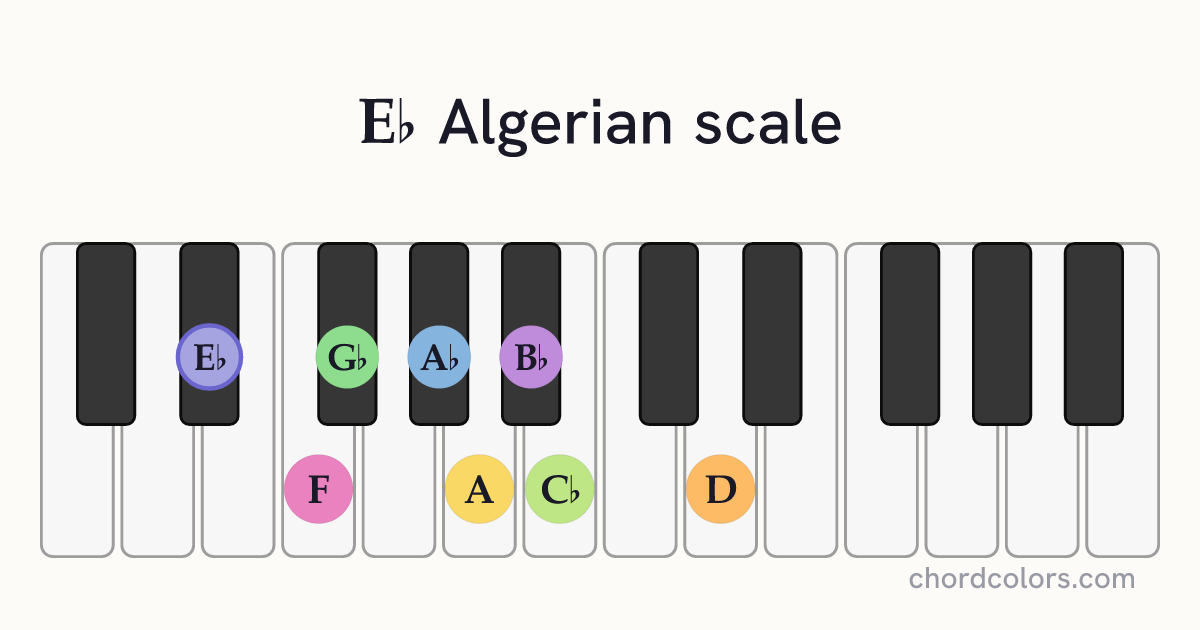 Eb Algerian scale on piano shown as colored note dots
