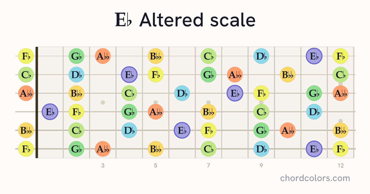Eb Altered scale on guitar shown as colored note dots