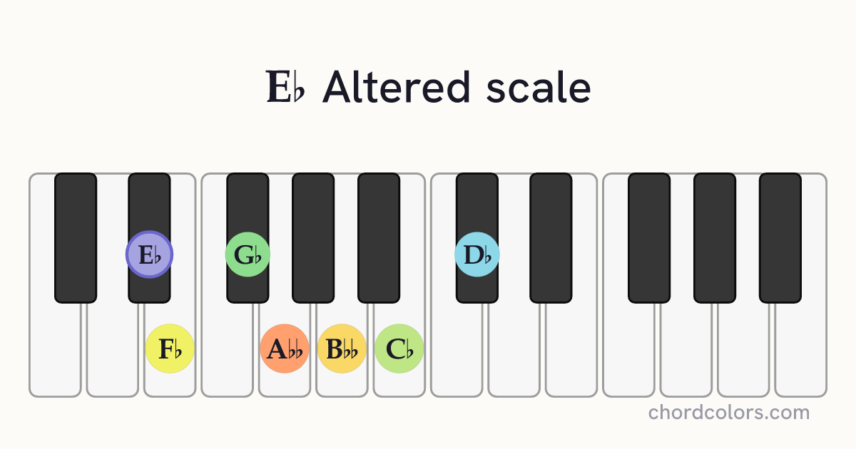 Eb Altered scale on piano shown as colored note dots