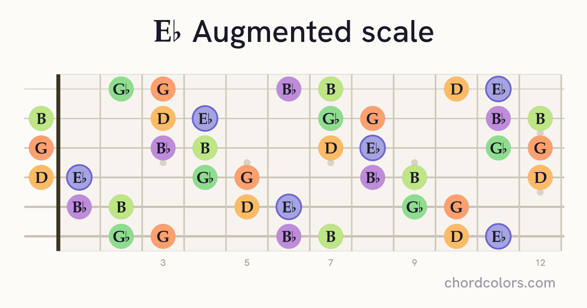 Eb Augmented scale on guitar shown as colored note dots