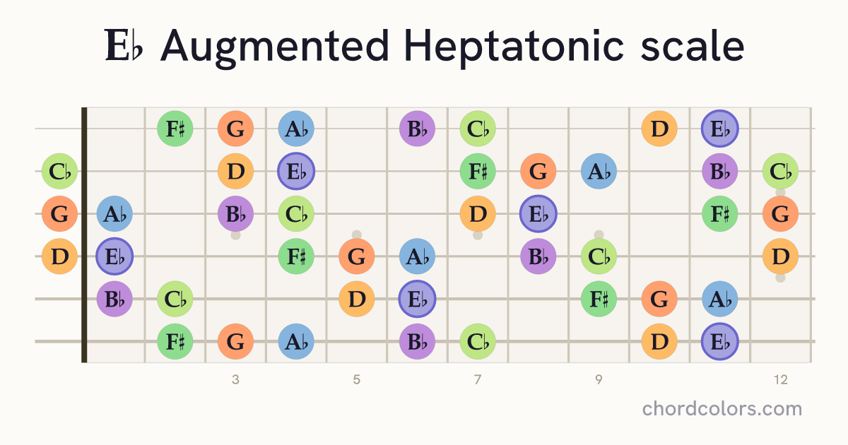 Eb Augmented Heptatonic scale on guitar shown as colored note dots