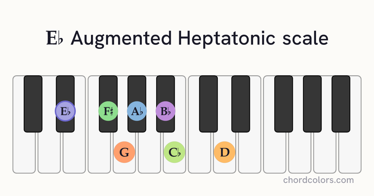 Eb Augmented Heptatonic scale on piano shown as colored note dots