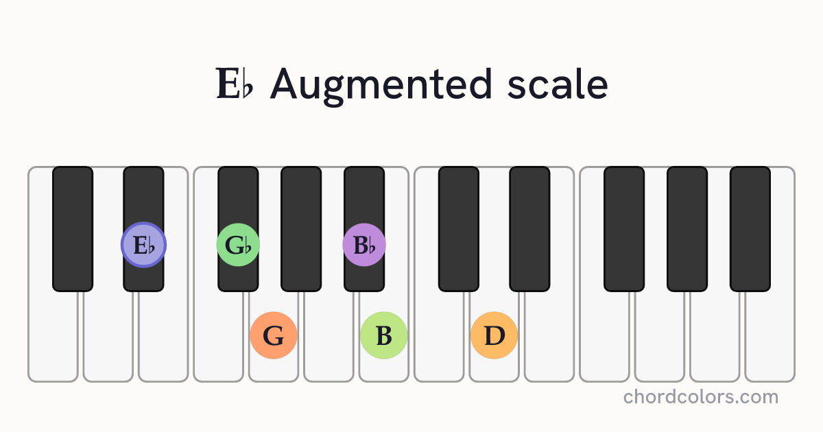 Eb Augmented scale on piano shown as colored note dots