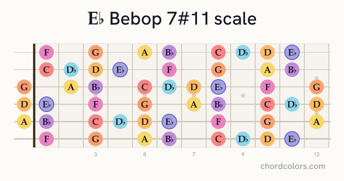 Eb Bebop 7#11 scale on guitar shown as colored note dots