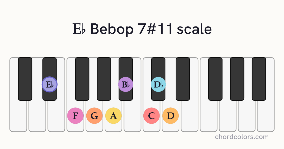 Eb Bebop 7#11 scale on piano shown as colored note dots