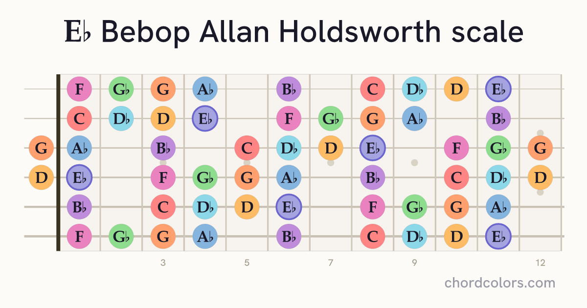 Eb Bebop Allan Holdsworth scale on guitar shown as colored note dots