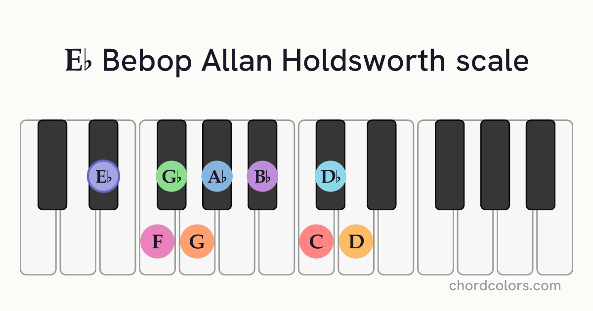 Eb Bebop Allan Holdsworth scale on piano shown as colored note dots