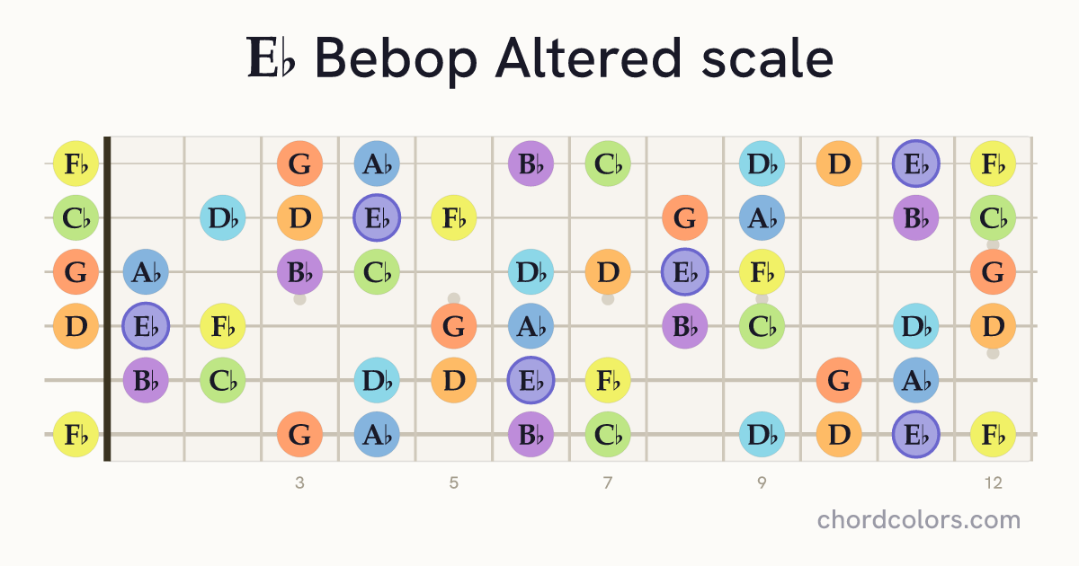Eb Bebop Altered scale on guitar shown as colored note dots