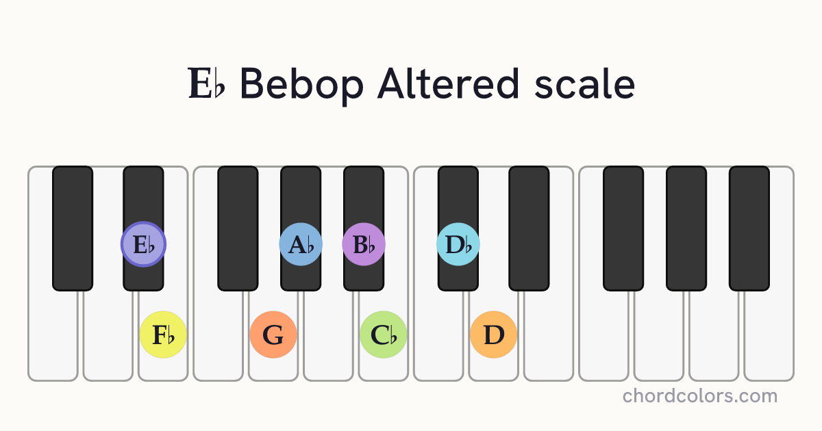 Eb Bebop Altered scale on piano shown as colored note dots