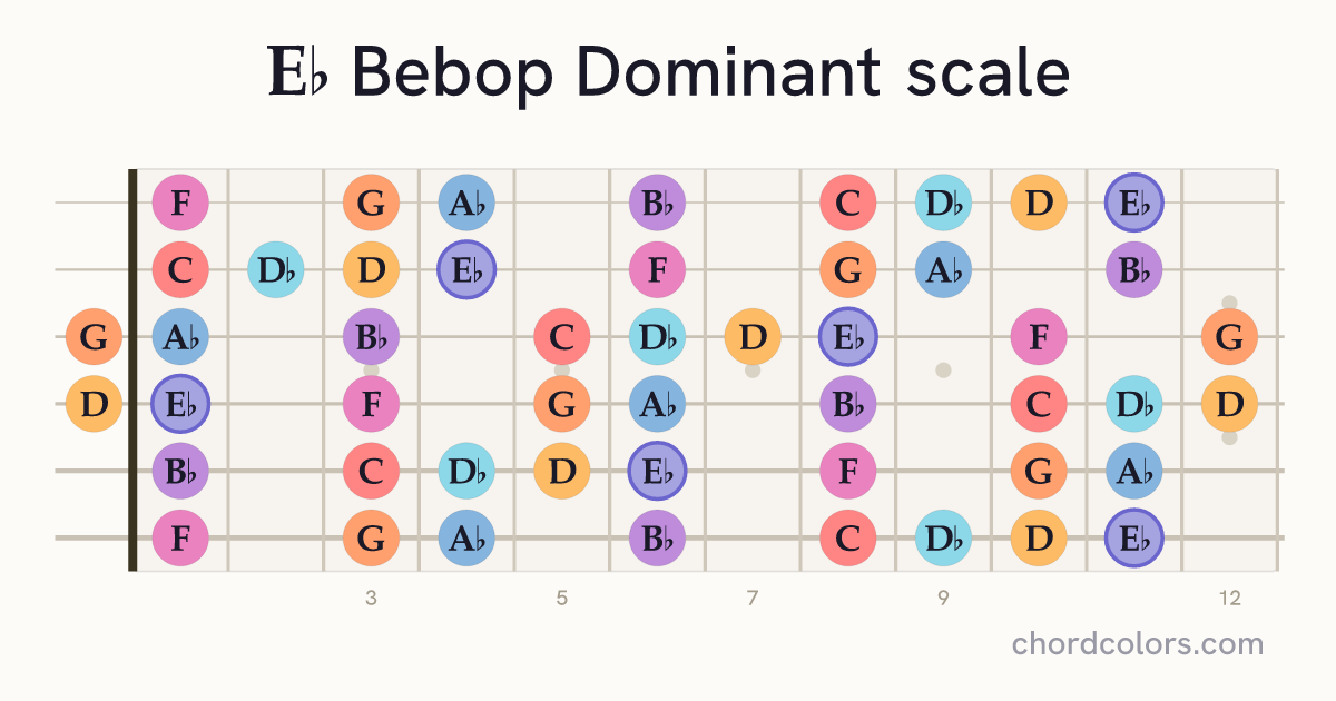 Eb Bebop Dominant scale on guitar shown as colored note dots