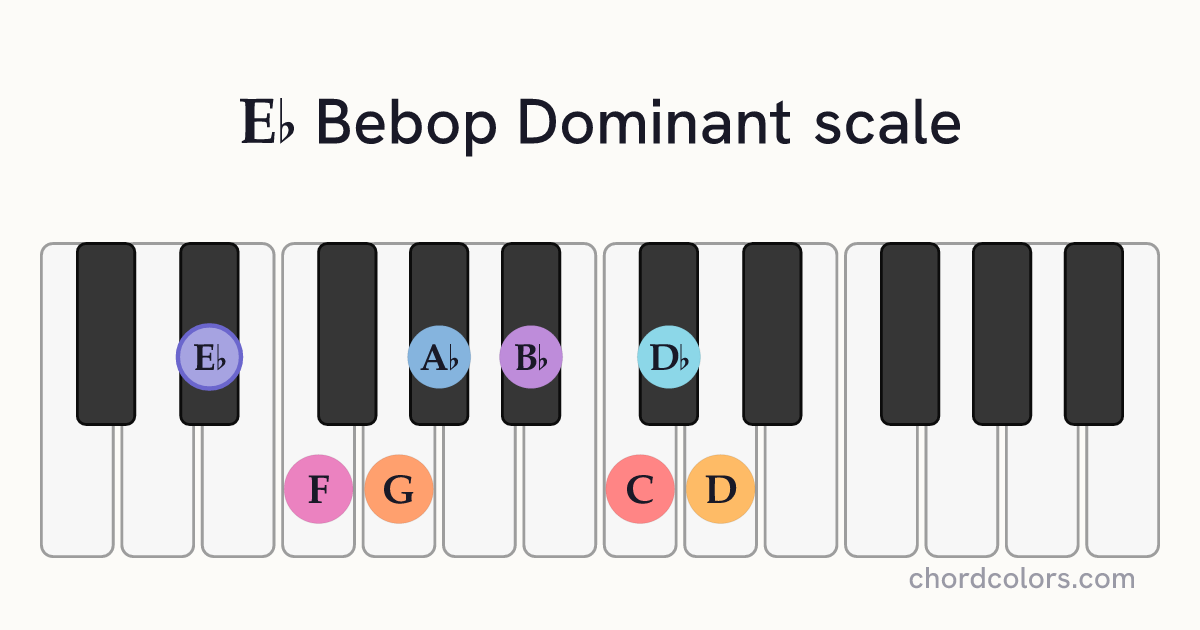 Eb Bebop Dominant scale on piano shown as colored note dots