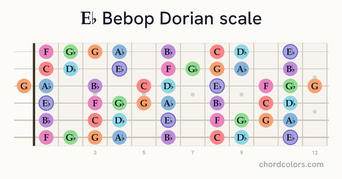Eb Bebop Dorian scale on guitar shown as colored note dots