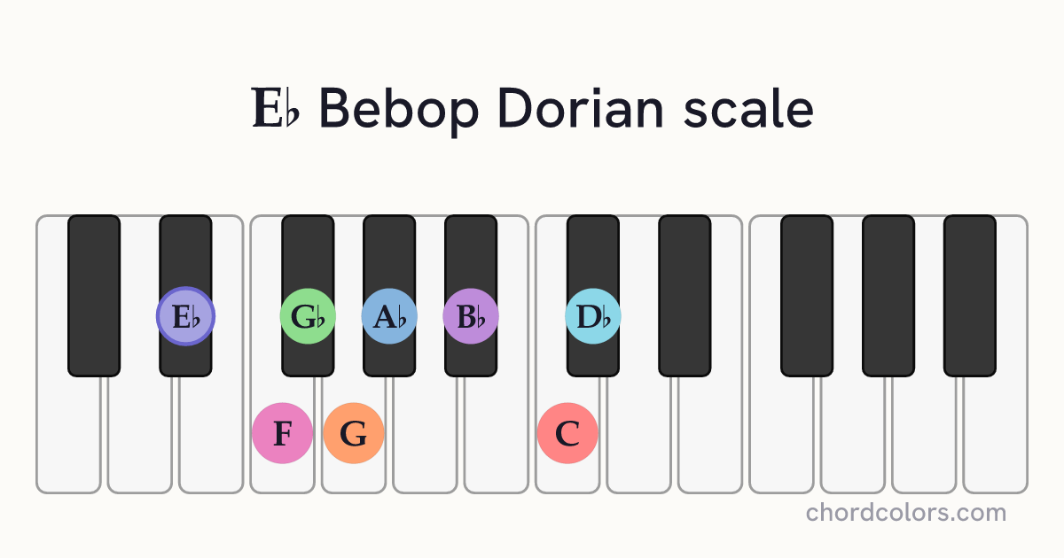 Eb Bebop Dorian scale on piano shown as colored note dots