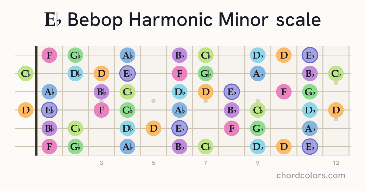 Eb Bebop Harmonic Minor scale on guitar shown as colored note dots