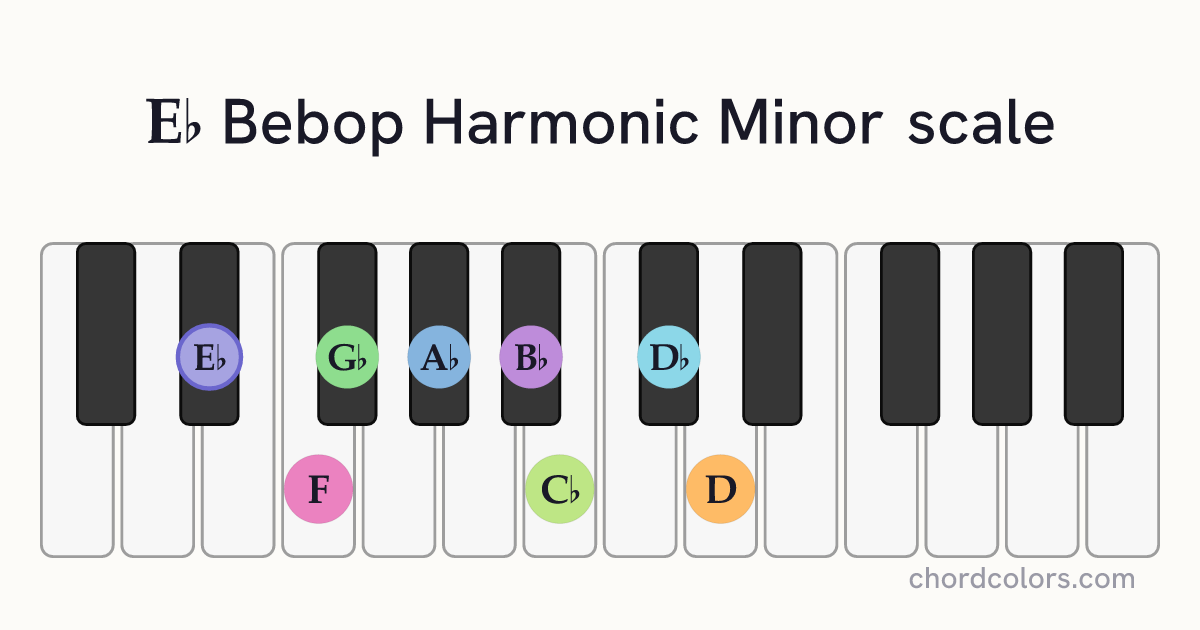 Eb Bebop Harmonic Minor scale on piano shown as colored note dots