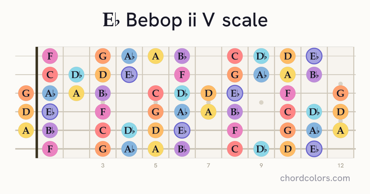Eb Bebop ii V scale on guitar shown as colored note dots