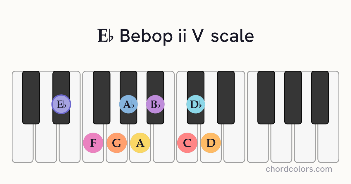 Eb Bebop ii V scale on piano shown as colored note dots